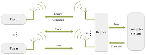 anti collision algorithms in rfid systems|anti collision tags.